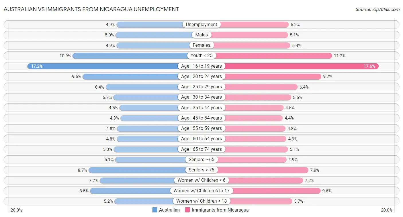 Australian vs Immigrants from Nicaragua Unemployment