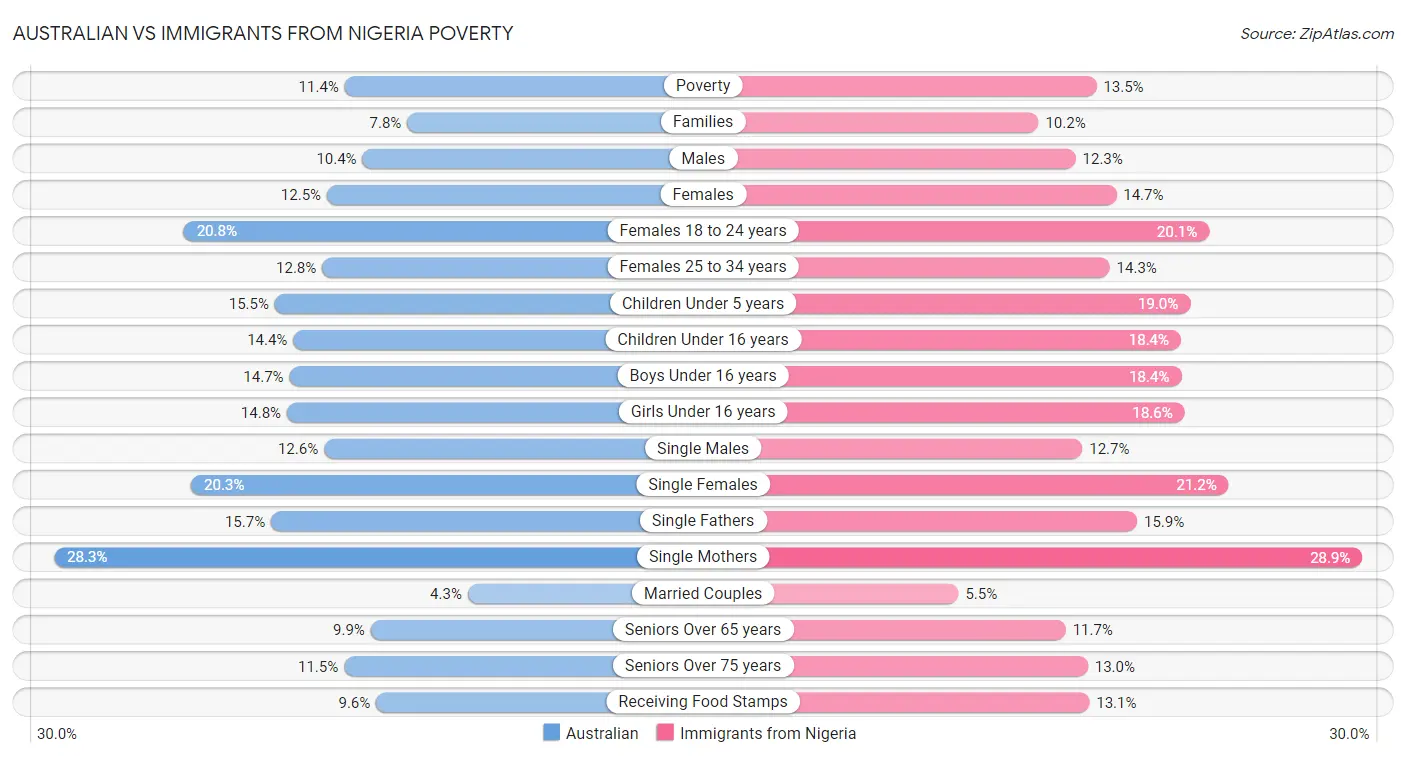 Australian vs Immigrants from Nigeria Poverty