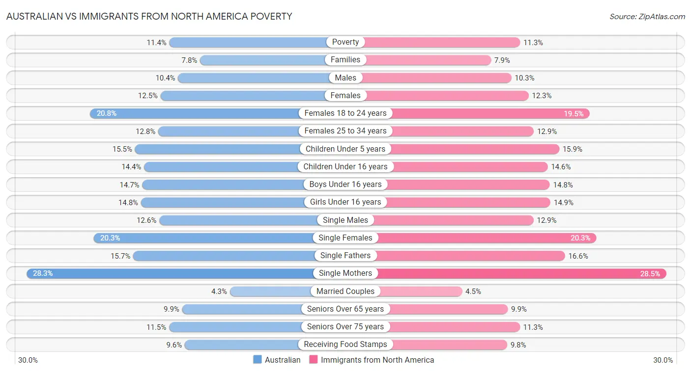 Australian vs Immigrants from North America Poverty