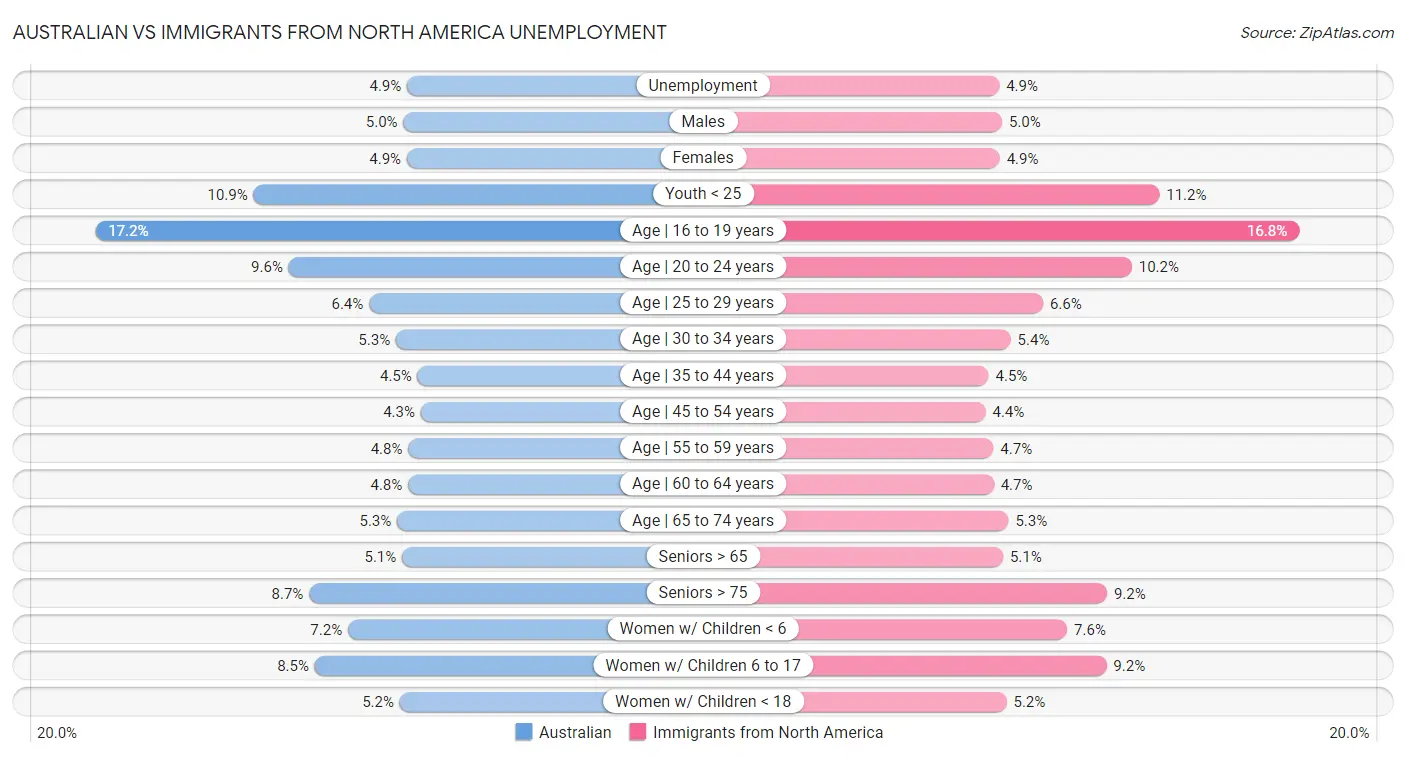 Australian vs Immigrants from North America Unemployment