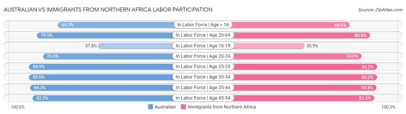 Australian vs Immigrants from Northern Africa Labor Participation