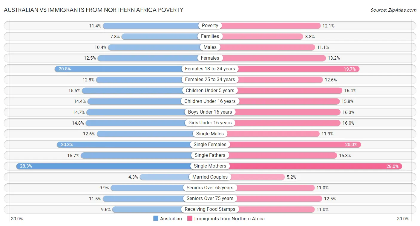 Australian vs Immigrants from Northern Africa Poverty