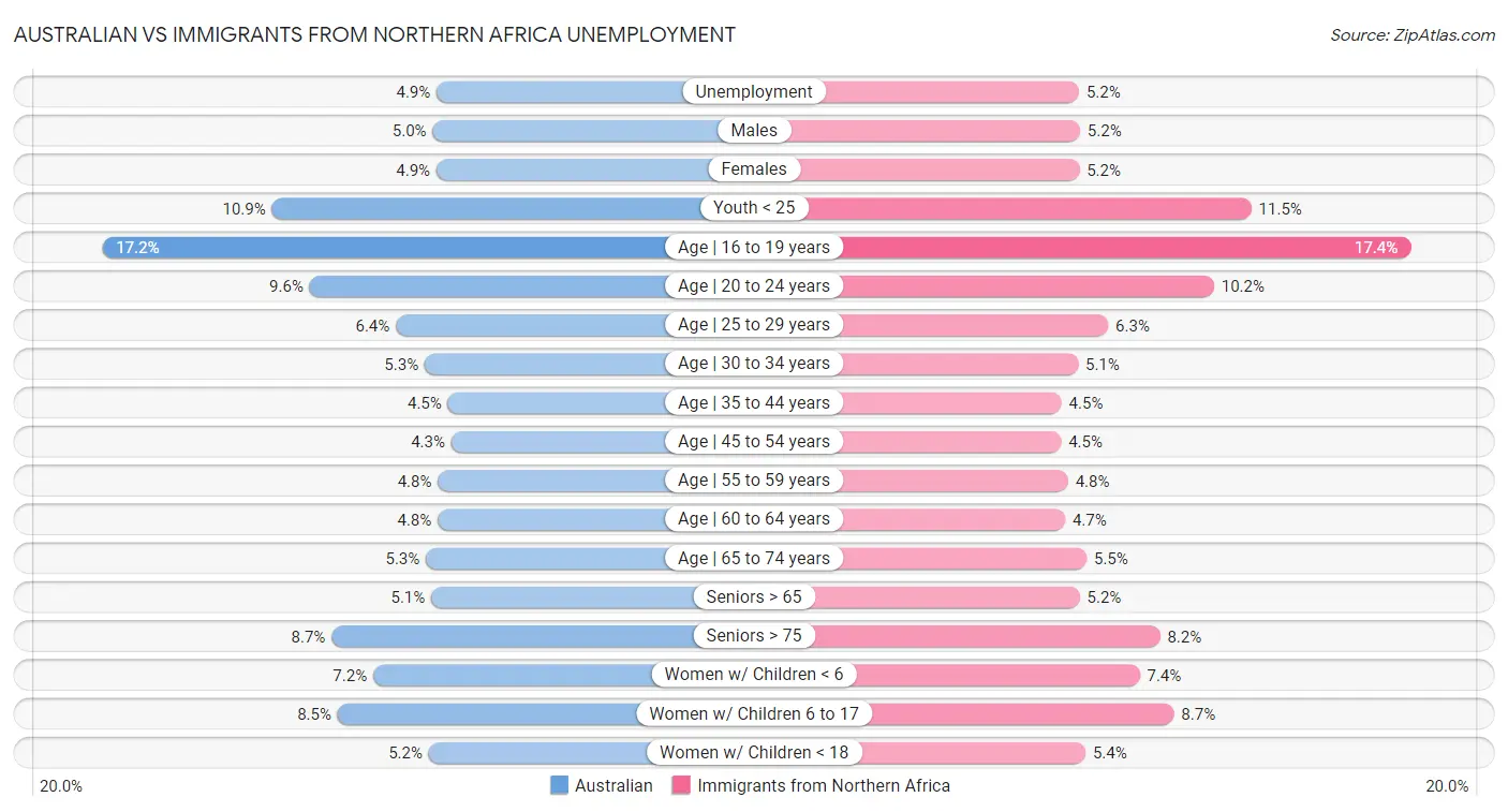 Australian vs Immigrants from Northern Africa Unemployment