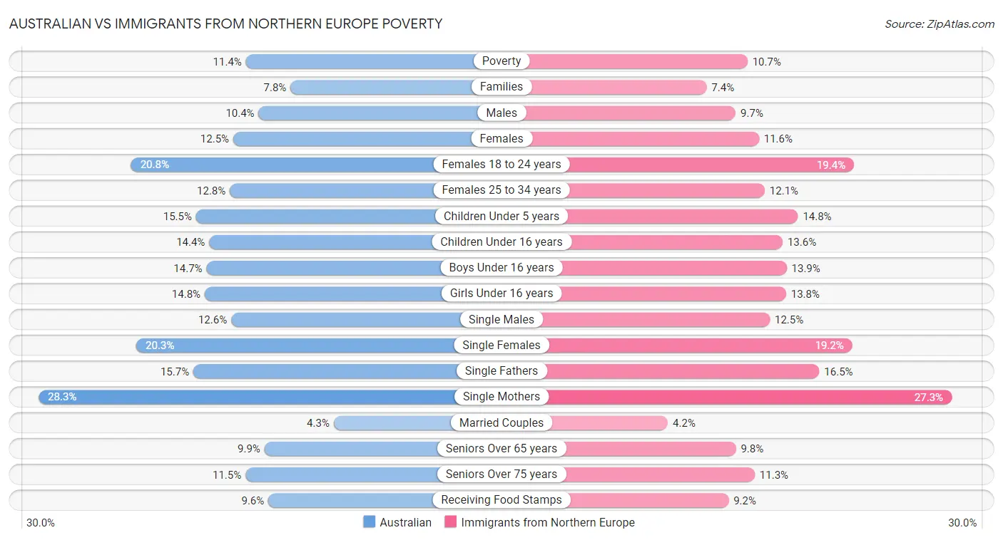Australian vs Immigrants from Northern Europe Poverty