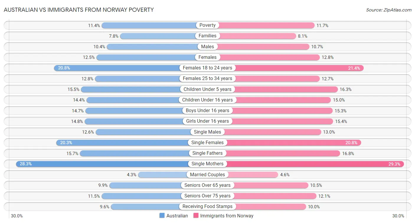 Australian vs Immigrants from Norway Poverty