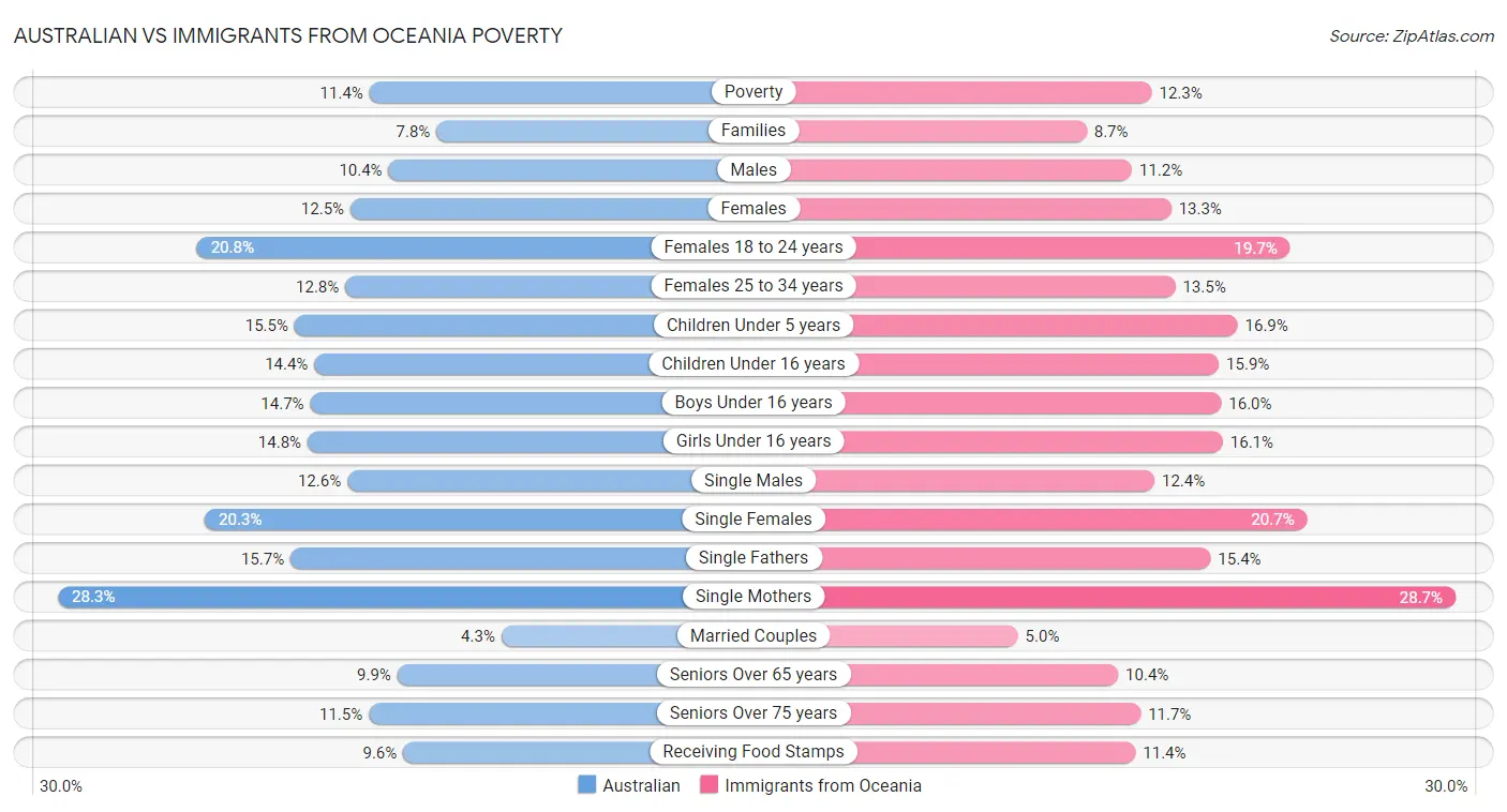 Australian vs Immigrants from Oceania Poverty