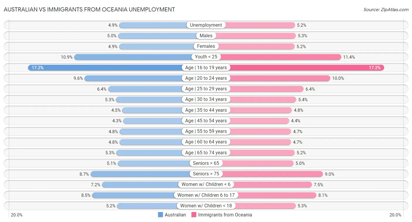 Australian vs Immigrants from Oceania Unemployment