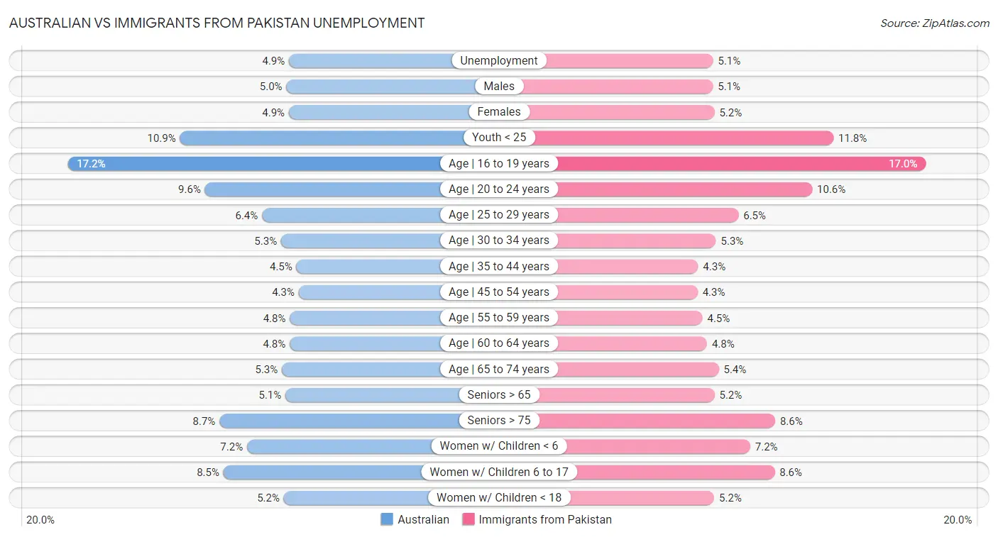 Australian vs Immigrants from Pakistan Unemployment