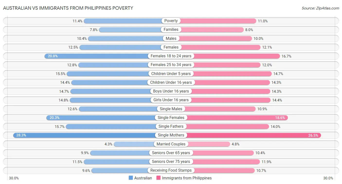 Australian vs Immigrants from Philippines Poverty