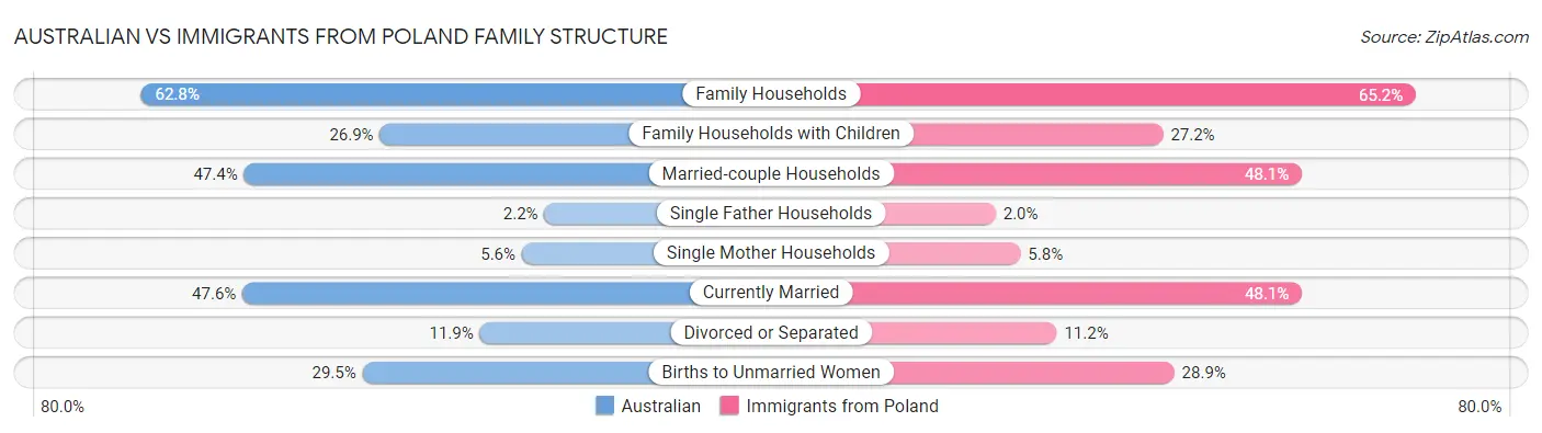 Australian vs Immigrants from Poland Family Structure