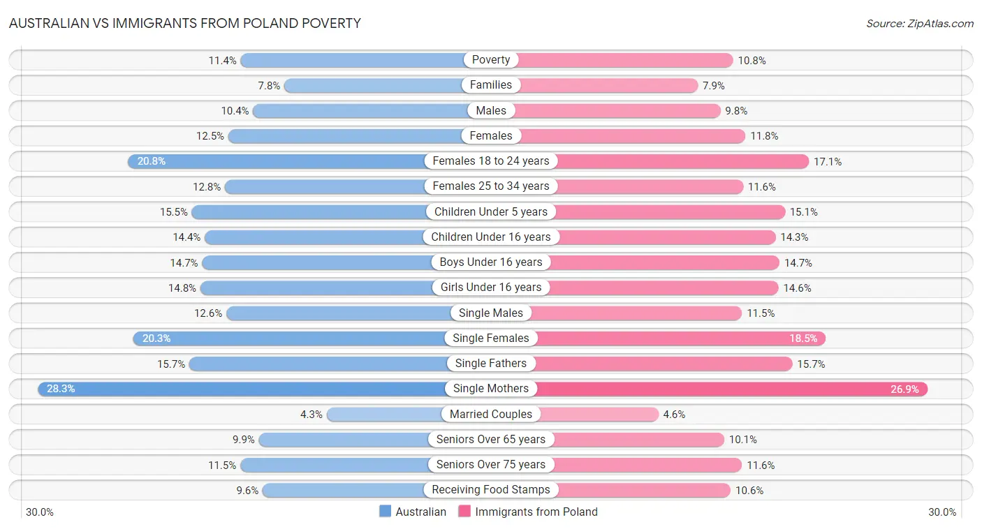 Australian vs Immigrants from Poland Poverty