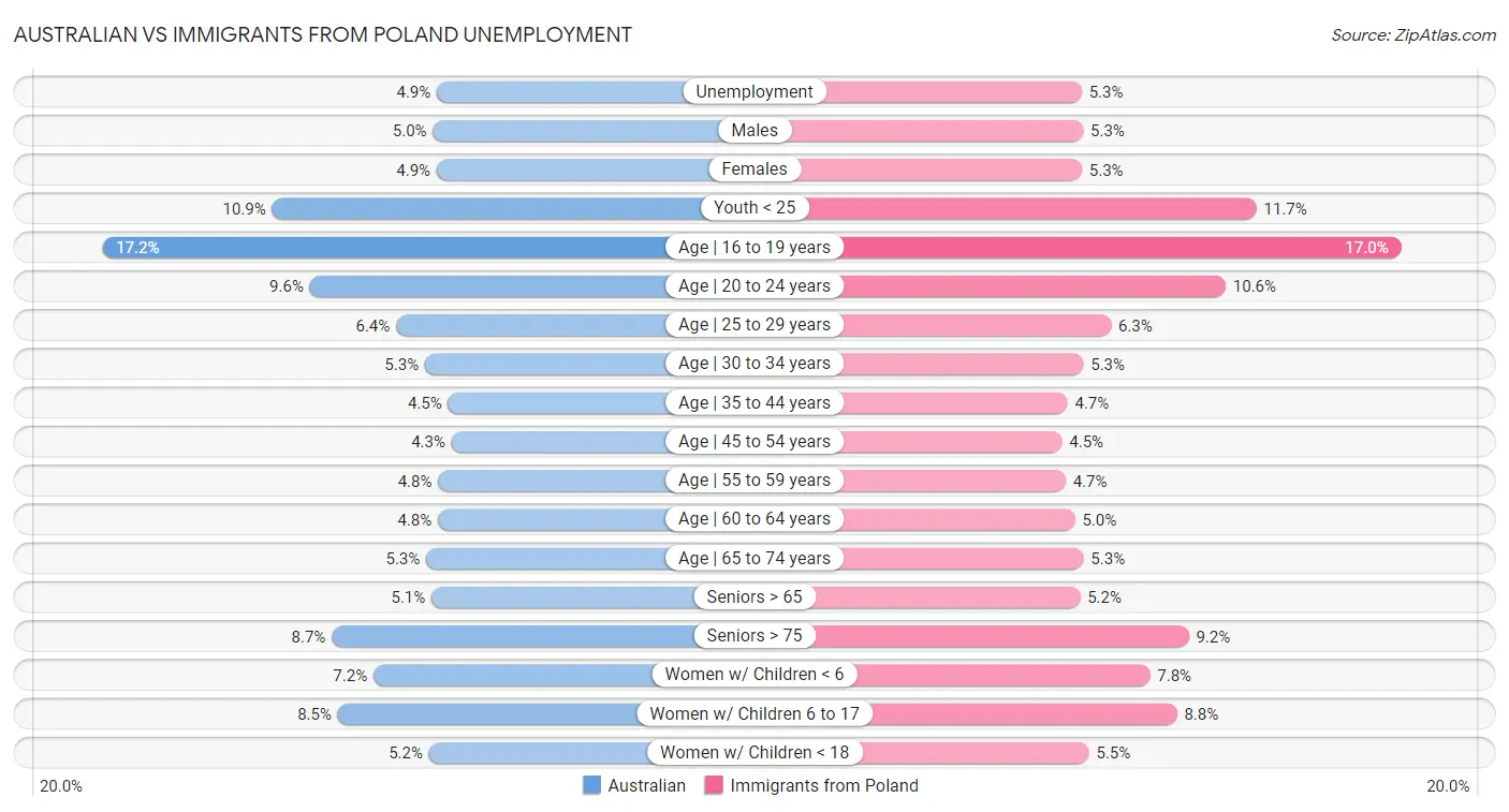 Australian vs Immigrants from Poland Unemployment