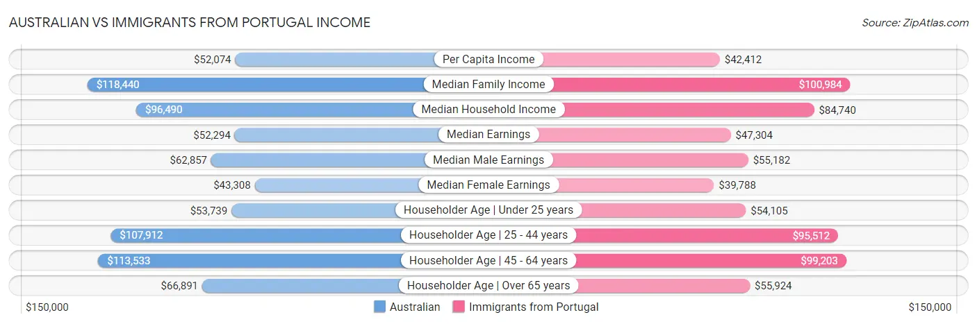 Australian vs Immigrants from Portugal Income