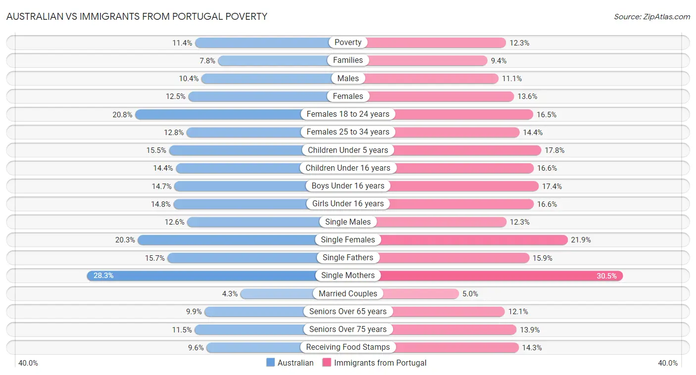 Australian vs Immigrants from Portugal Poverty