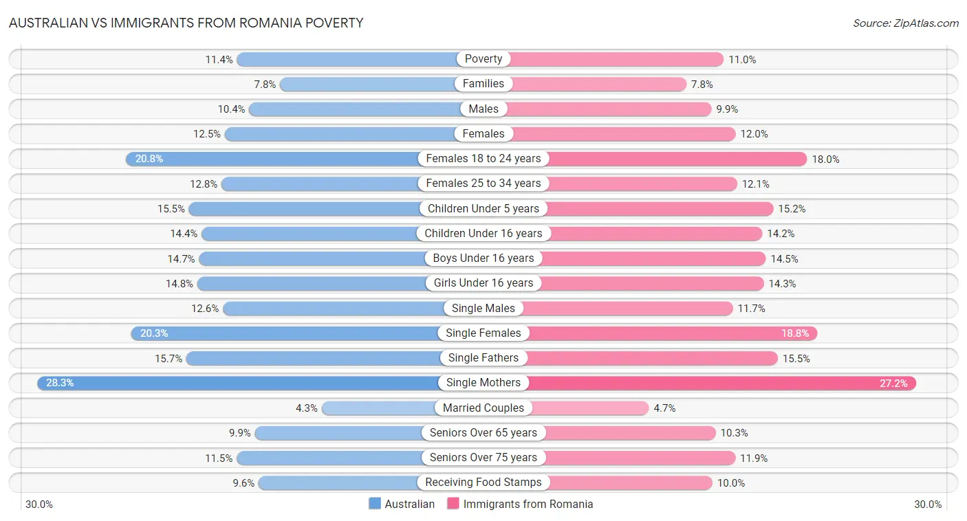 Australian vs Immigrants from Romania Poverty