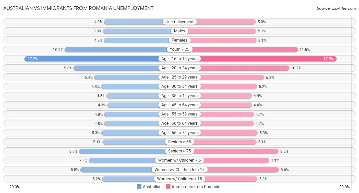 Australian vs Immigrants from Romania Unemployment