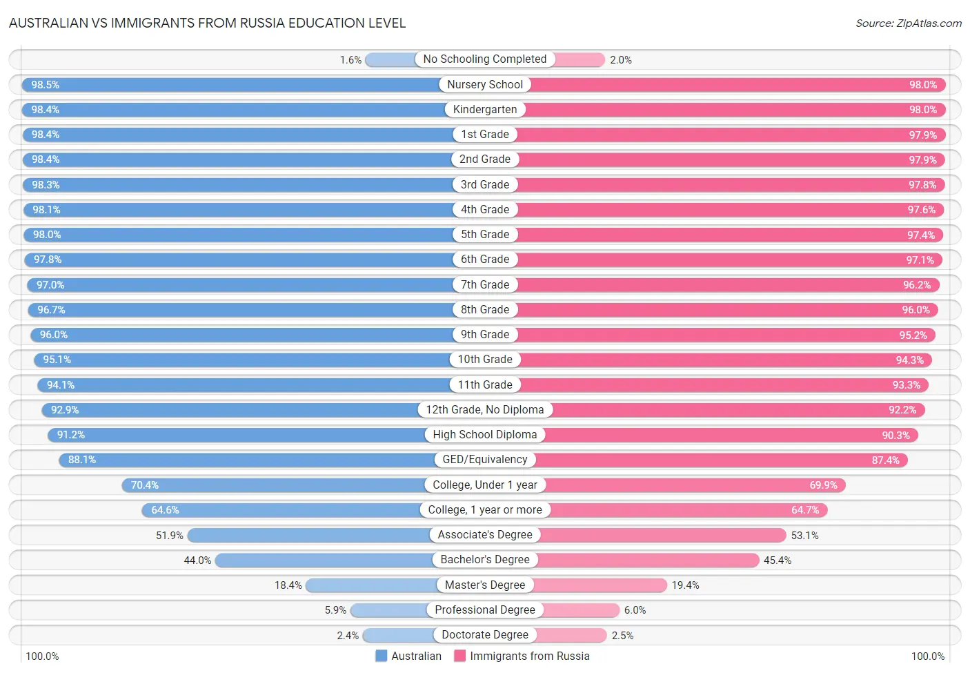 Australian vs Immigrants from Russia Education Level