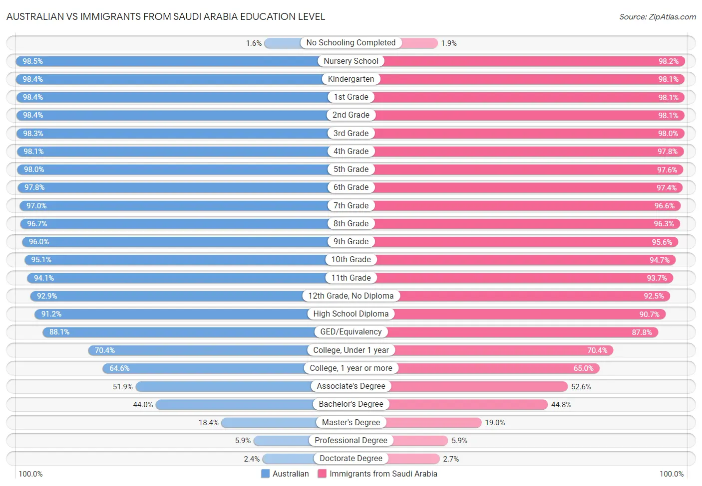 Australian vs Immigrants from Saudi Arabia Education Level
