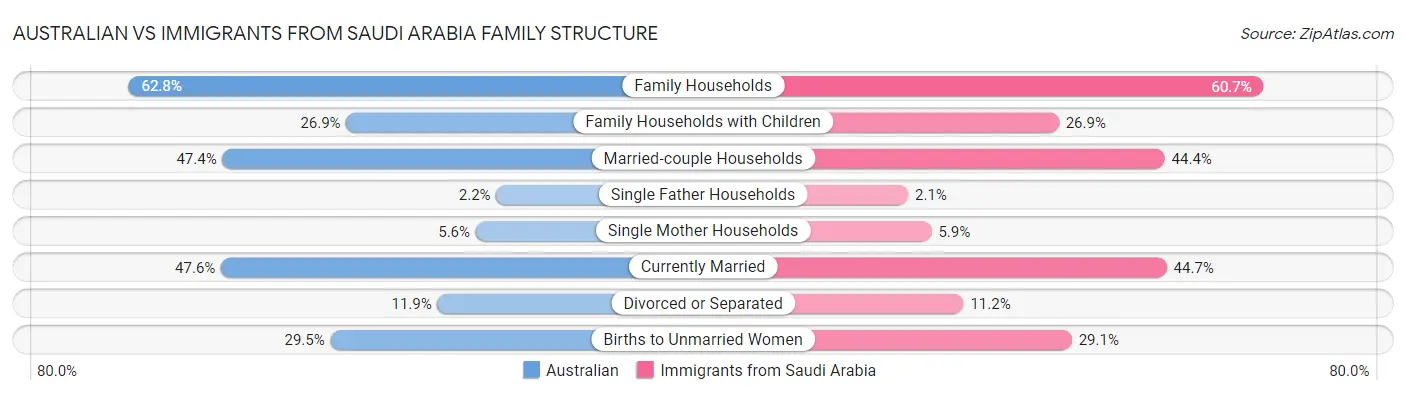 Australian vs Immigrants from Saudi Arabia Family Structure