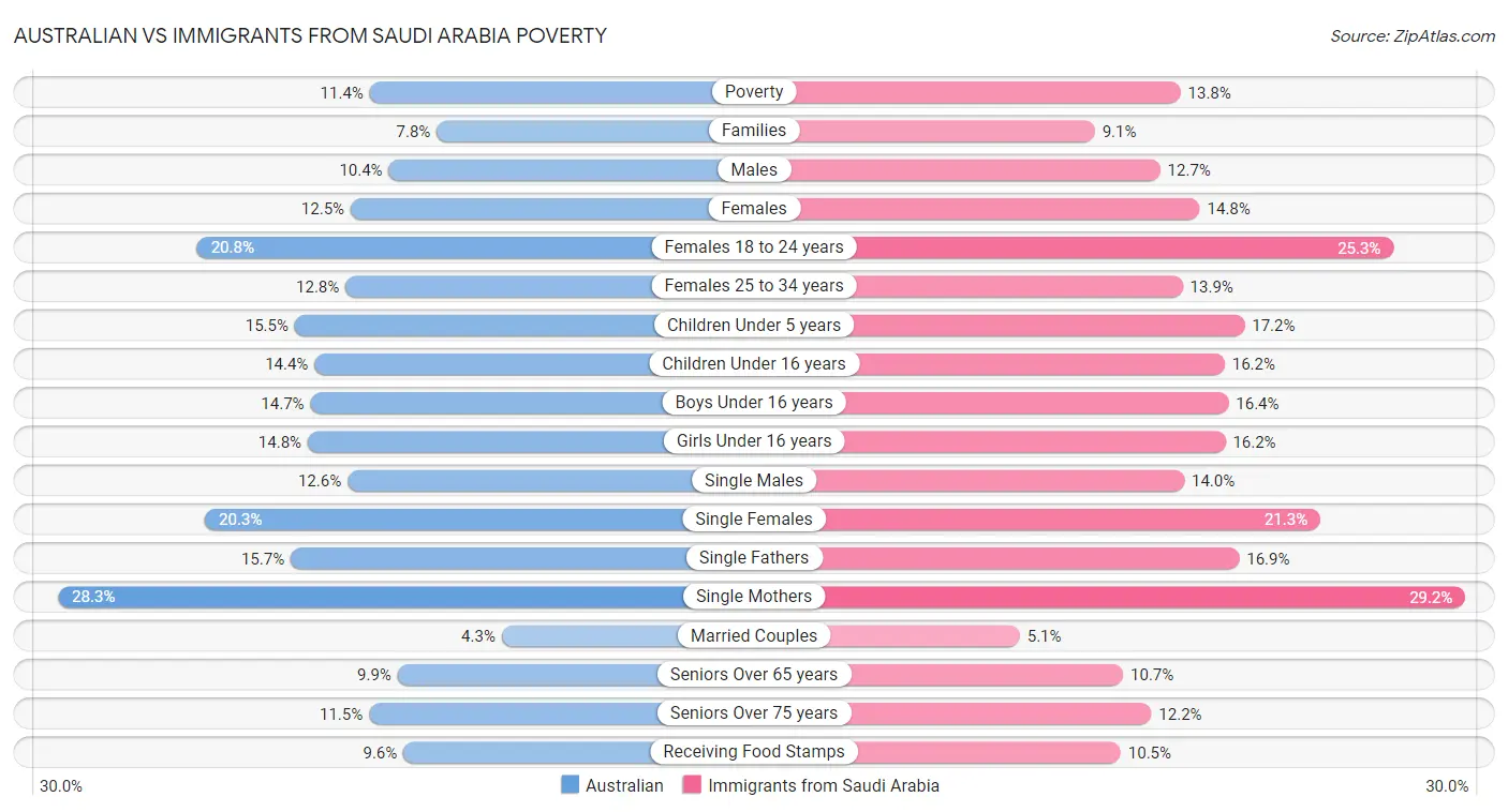 Australian vs Immigrants from Saudi Arabia Poverty