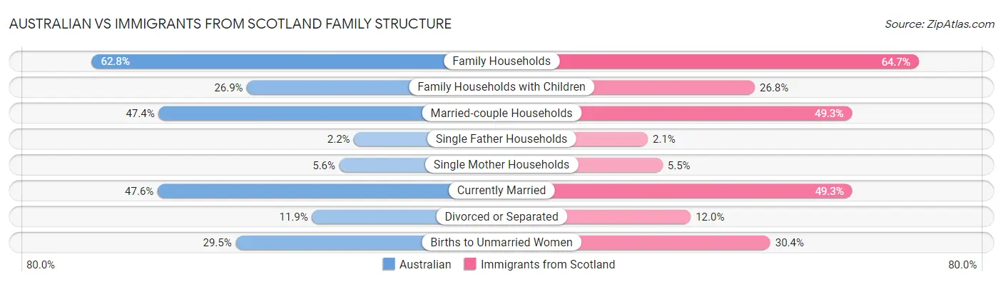 Australian vs Immigrants from Scotland Family Structure