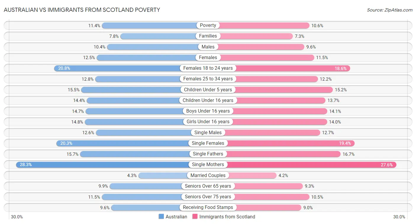 Australian vs Immigrants from Scotland Poverty