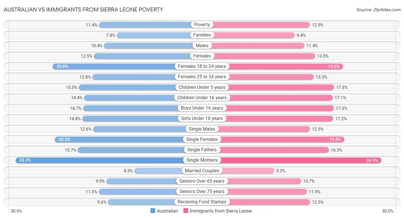 Australian vs Immigrants from Sierra Leone Poverty