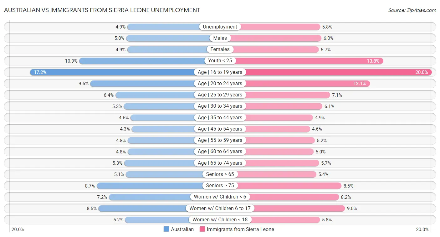 Australian vs Immigrants from Sierra Leone Unemployment