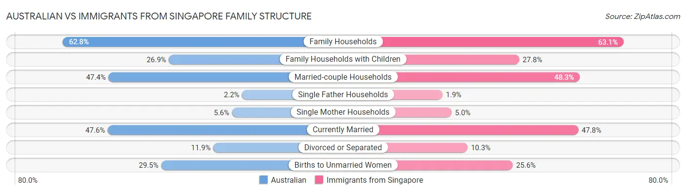 Australian vs Immigrants from Singapore Family Structure