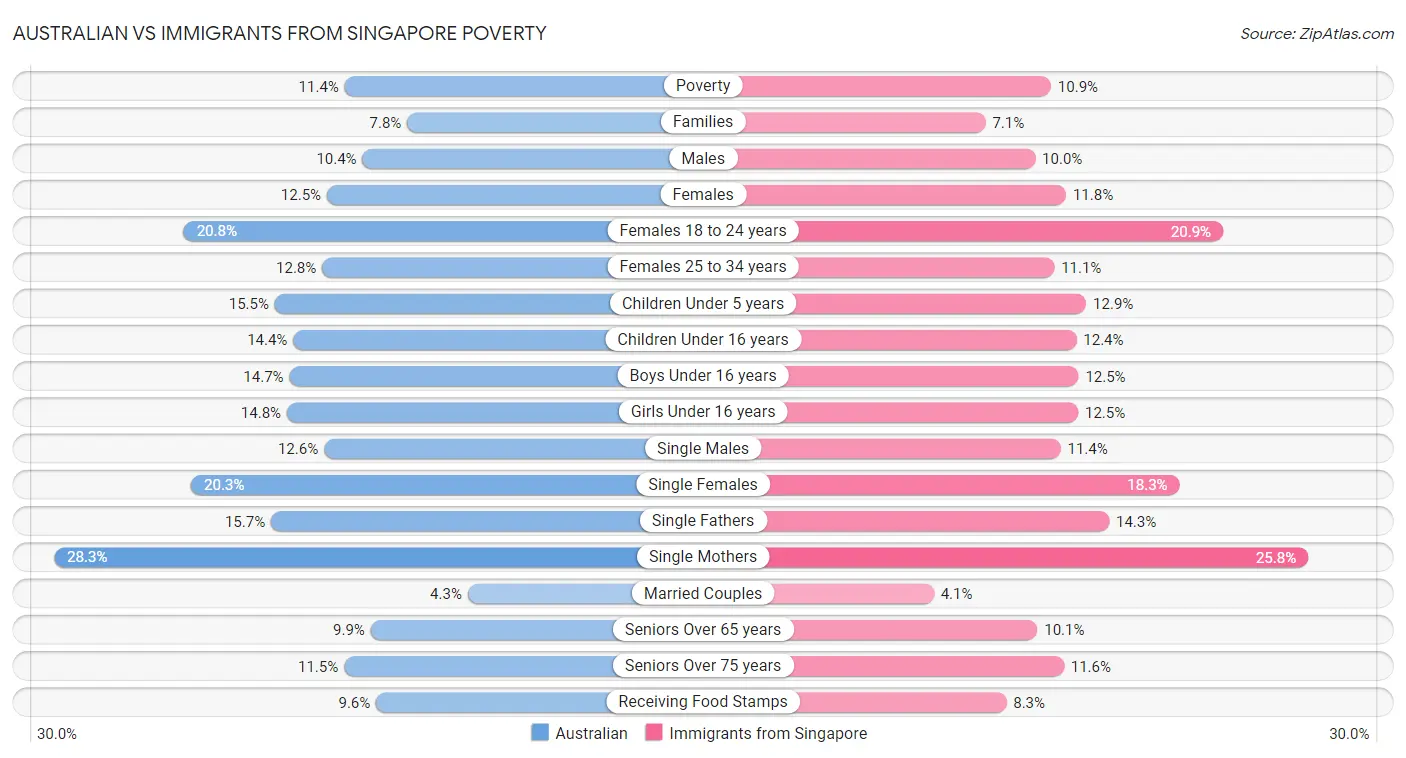 Australian vs Immigrants from Singapore Poverty
