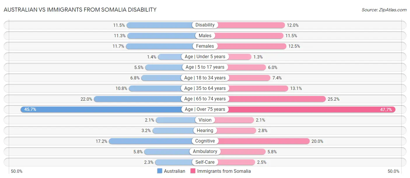 Australian vs Immigrants from Somalia Disability