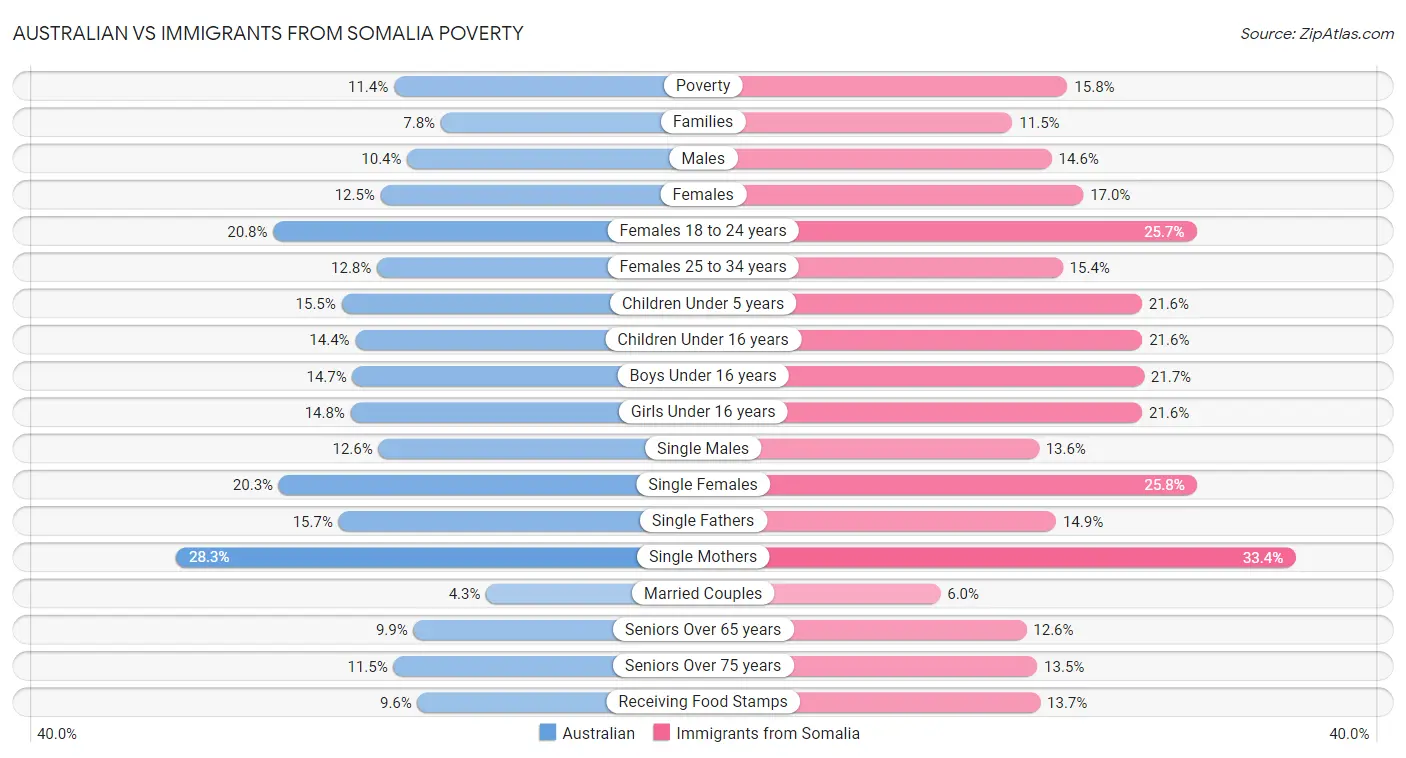Australian vs Immigrants from Somalia Poverty