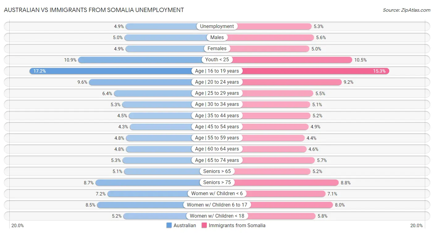 Australian vs Immigrants from Somalia Unemployment