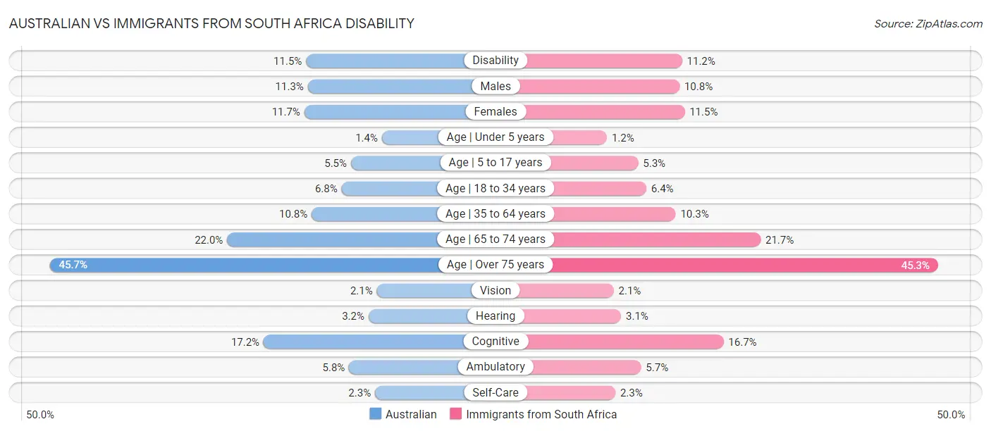 Australian vs Immigrants from South Africa Disability