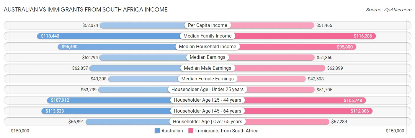 Australian vs Immigrants from South Africa Income