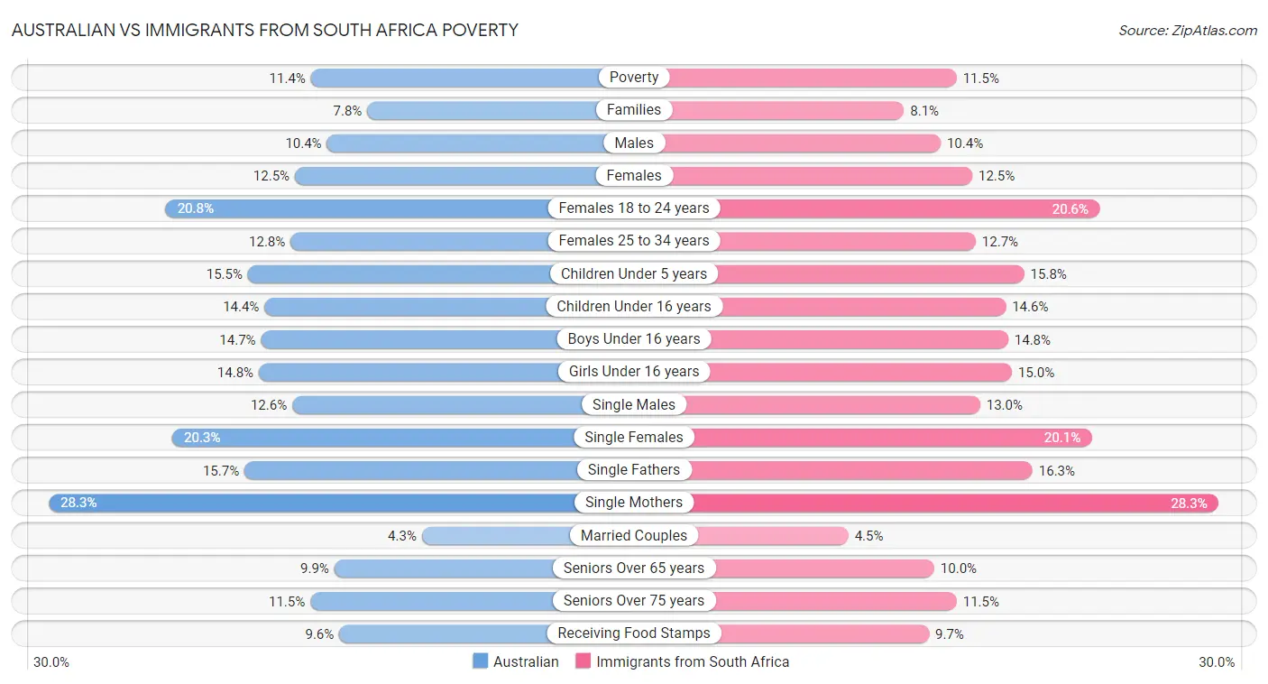 Australian vs Immigrants from South Africa Poverty