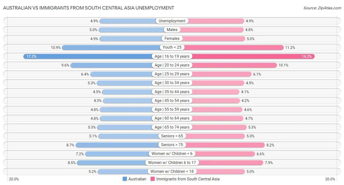 Australian vs Immigrants from South Central Asia Unemployment