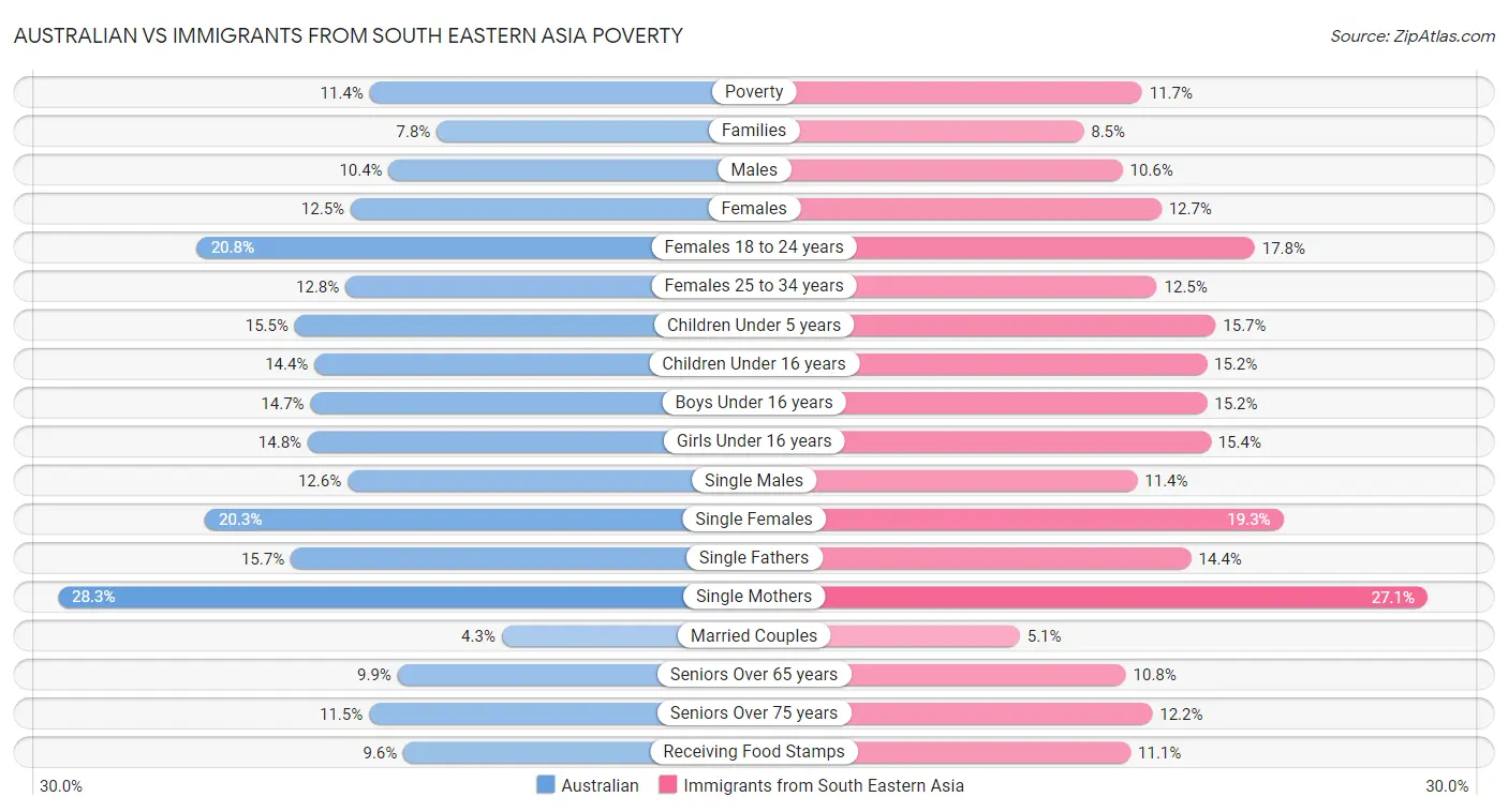 Australian vs Immigrants from South Eastern Asia Poverty