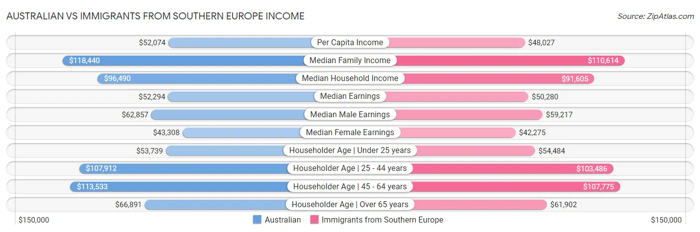 Australian vs Immigrants from Southern Europe Income