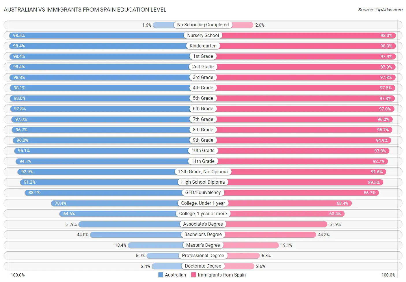Australian vs Immigrants from Spain Education Level