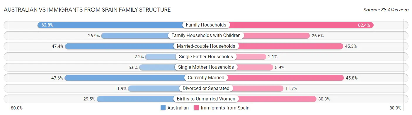 Australian vs Immigrants from Spain Family Structure
