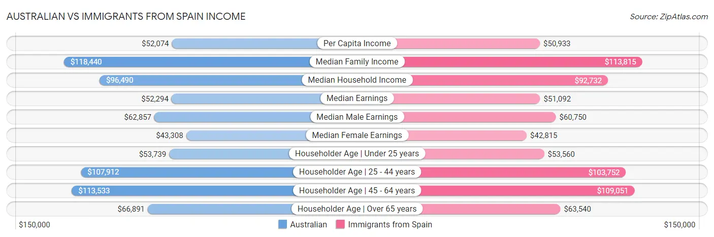 Australian vs Immigrants from Spain Income