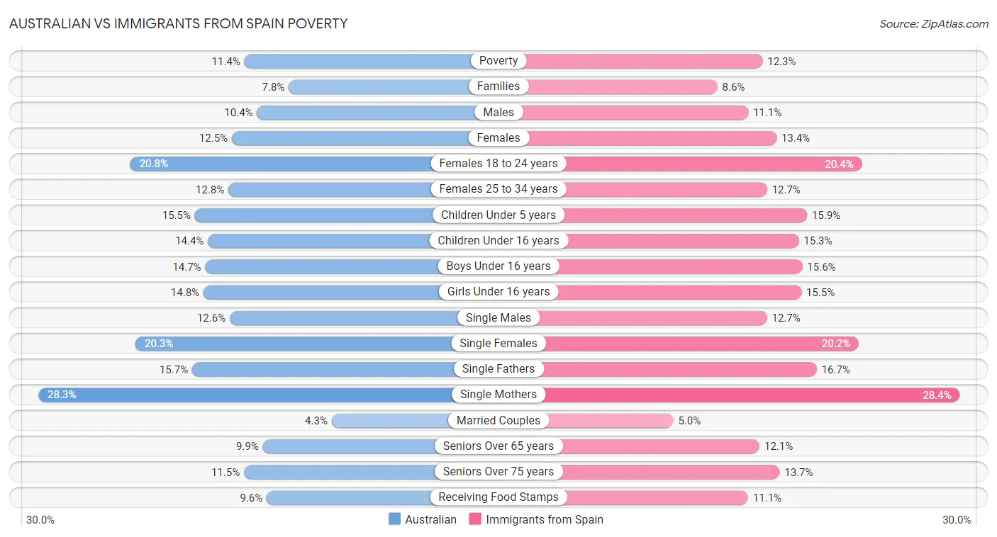 Australian vs Immigrants from Spain Poverty