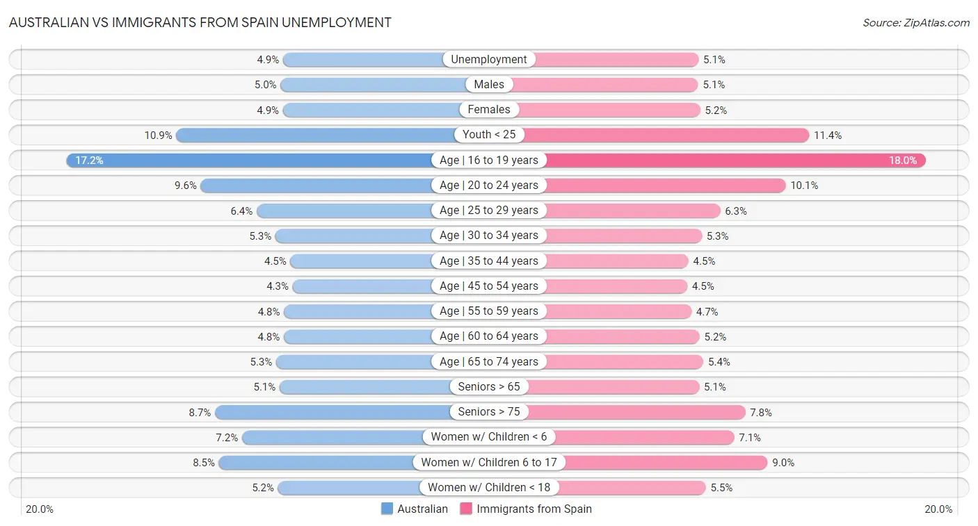 Australian vs Immigrants from Spain Unemployment