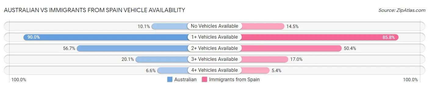 Australian vs Immigrants from Spain Vehicle Availability