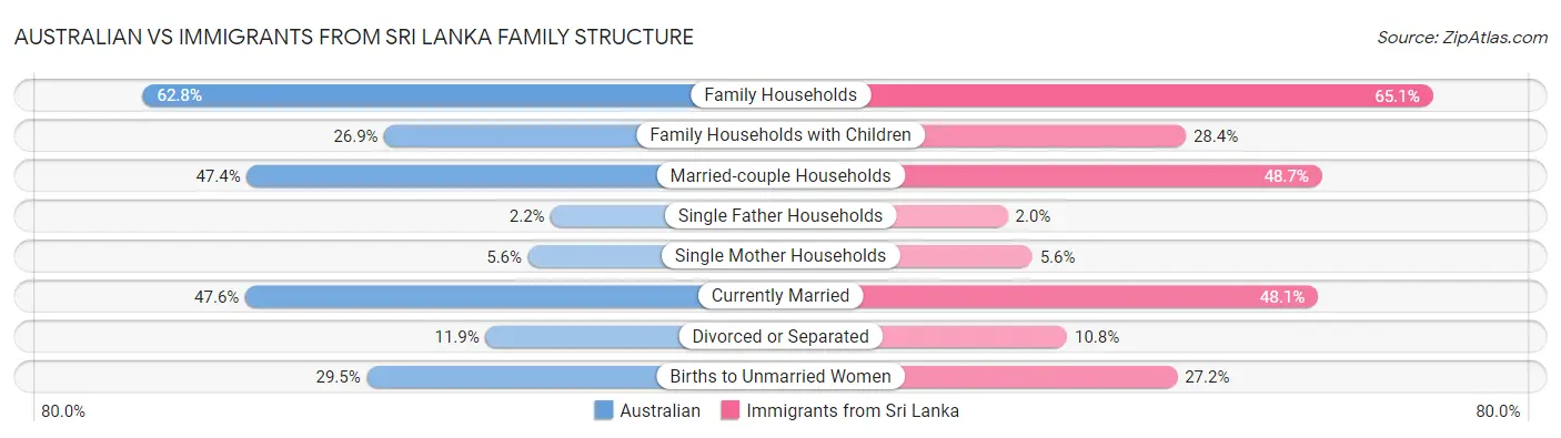 Australian vs Immigrants from Sri Lanka Family Structure