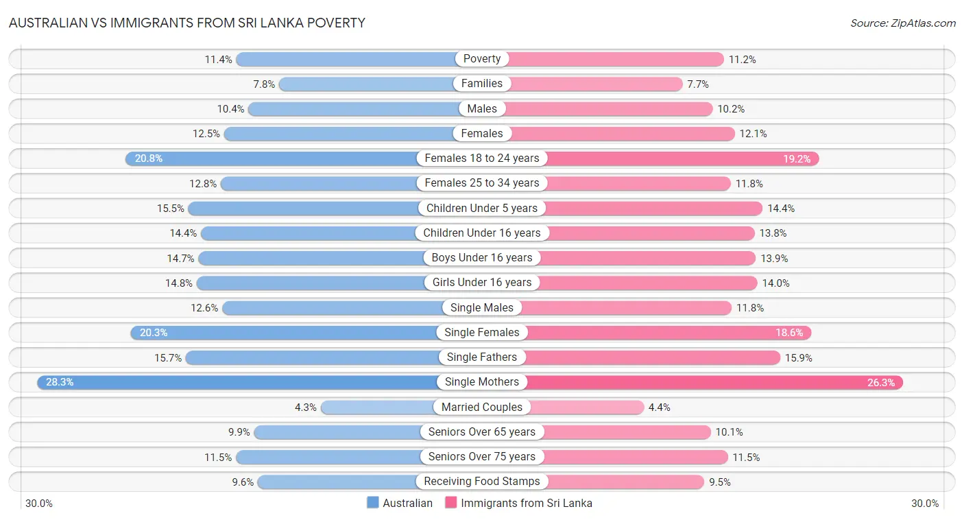 Australian vs Immigrants from Sri Lanka Poverty