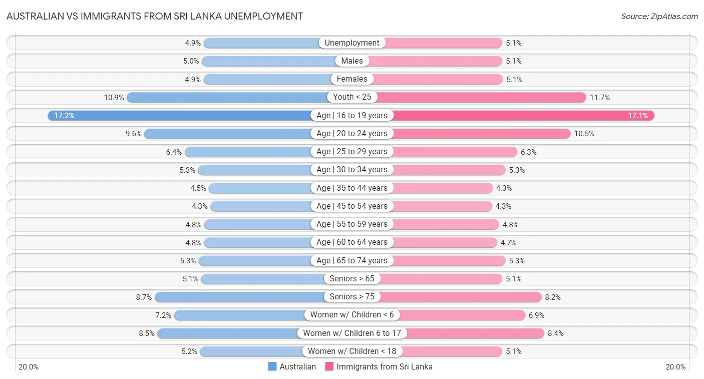 Australian vs Immigrants from Sri Lanka Unemployment