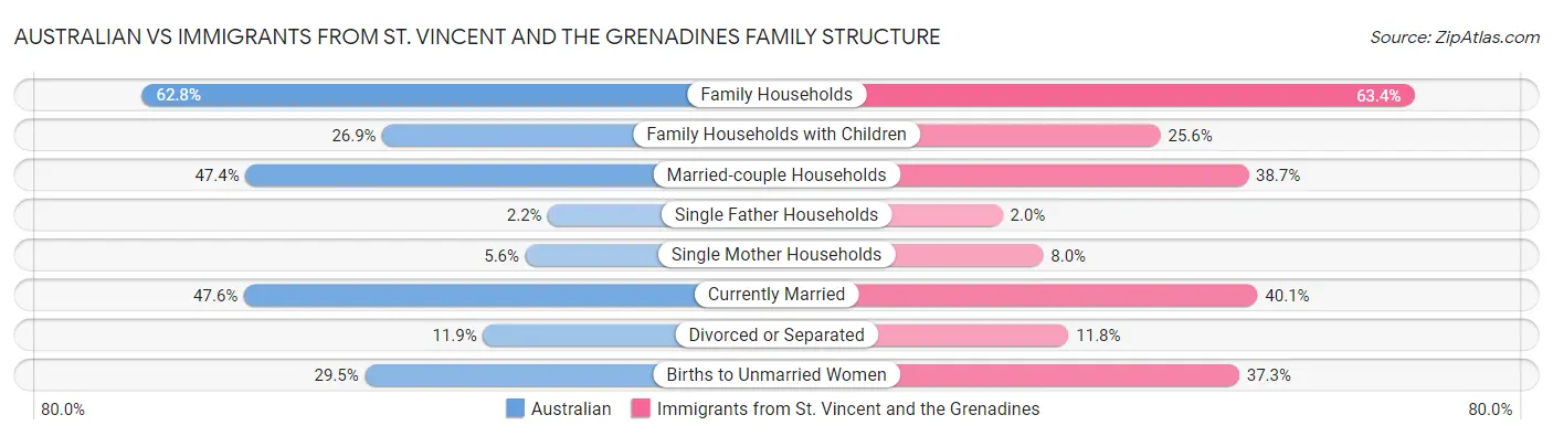 Australian vs Immigrants from St. Vincent and the Grenadines Family Structure