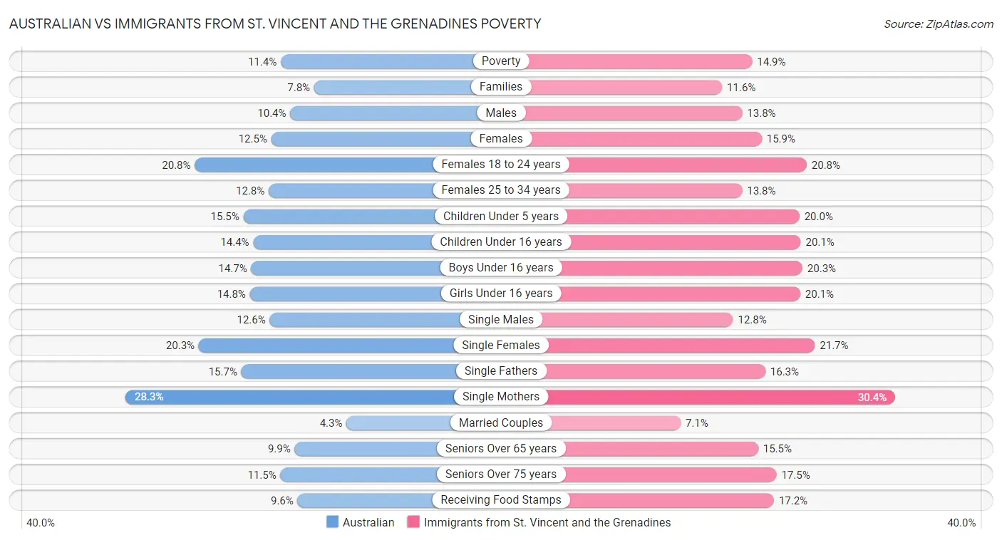 Australian vs Immigrants from St. Vincent and the Grenadines Poverty